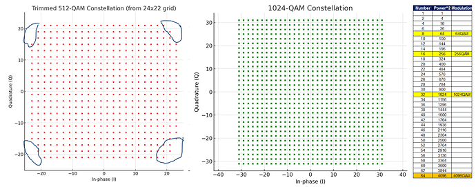 Why vendors skipped 512QAM and go directly to release 1024QAM after 256QAM
