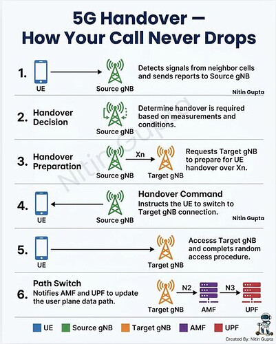 How your 5G call never drops?