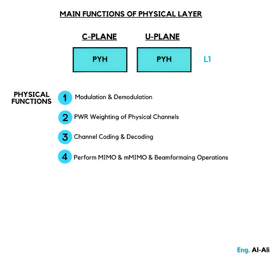MAIN FUNCTIONS OF PHYSICAL LAYER