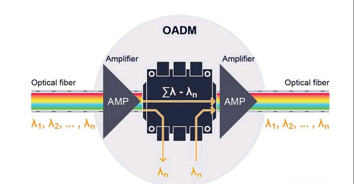 What's the simplest explanation of CDCF in DWDM networks