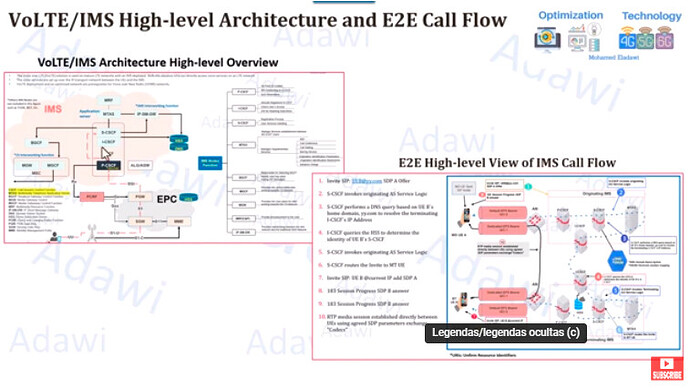 VoLTE IMS High level Architecture and E2E Call Flow