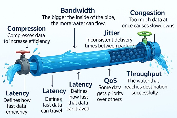 Demystifying Network Performance: One Pipe at a Time!