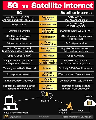 5G vs Satellite: A Matter of Speed or Space?