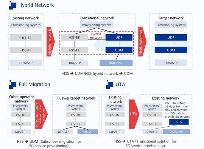 UDM Deployment