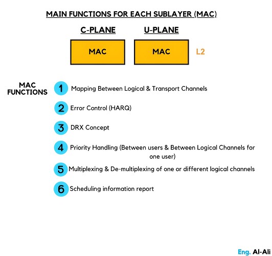 MAIN FUNCTIONS FOR EACH SUBLAYER (MAC)