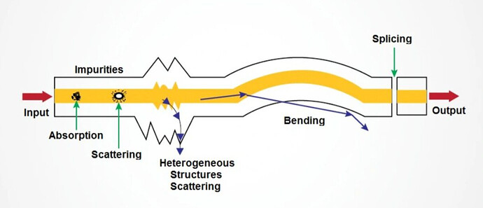 Attenuation, Scattering, Absorption, CD, PMD in WDM