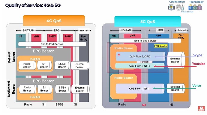 4G Vs. 5G RAN Key Technology differences