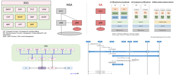 Overview of 5G Core Network Technologies for 5G SA