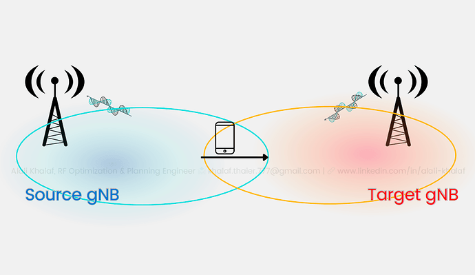 A Closer Look at 5G Handover and Event A3
