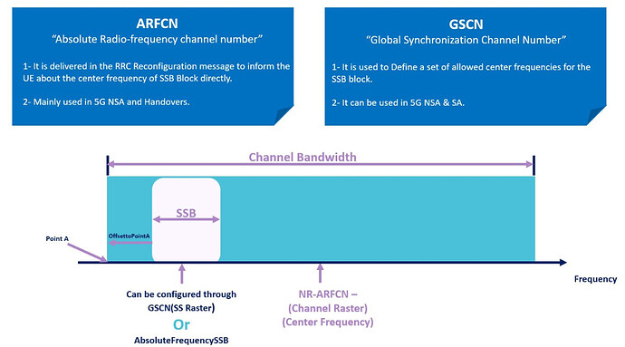 What are the methods used to configure SSB Frequency Location