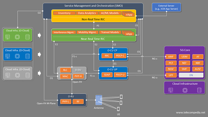 Open RAN Architecture