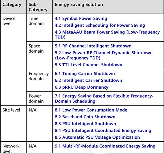 Energy Saving Features