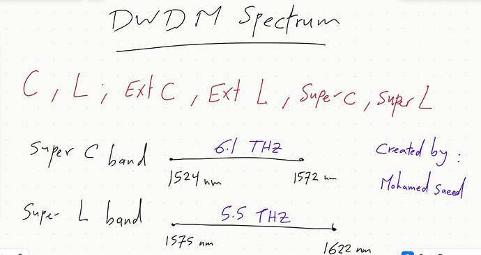 Understanding DWDM and Optical Spectrum Efficiency