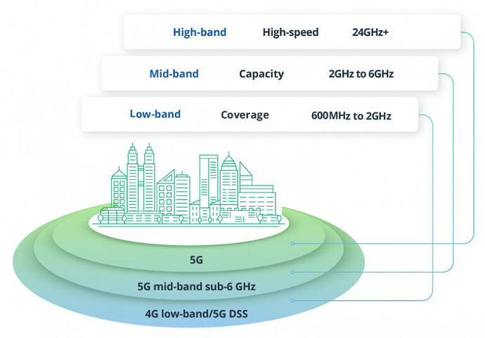 Why 100MHz in 5G is more efficient than 100MHz in LTE