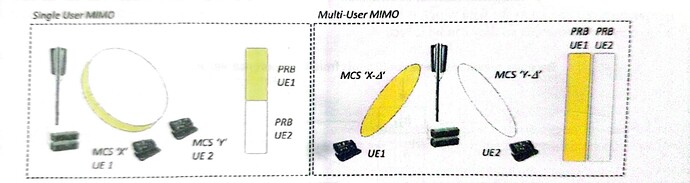 Why increasing MIMO order in beamforming may not give expected throughput gain