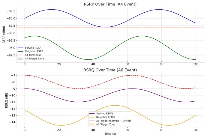 A4 & A6 Events: Enabling Smart Inter-Frequency and RSRQ-Based Handover Decisions in LTE