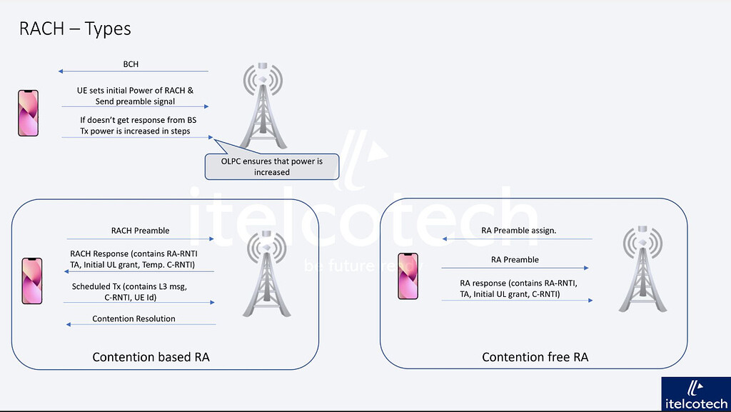 Vm Rach RACH - Types - RAN - telecomHall Forum