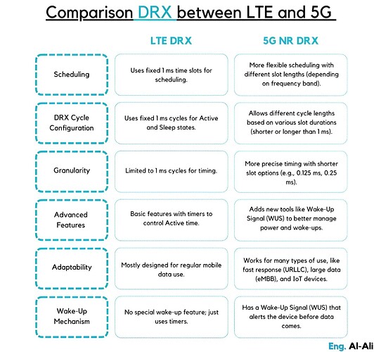 Comparison of DRX between LTE and 5G: