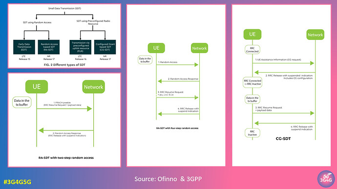 Small Data Transmission (SDT) in LTE and 5G NR