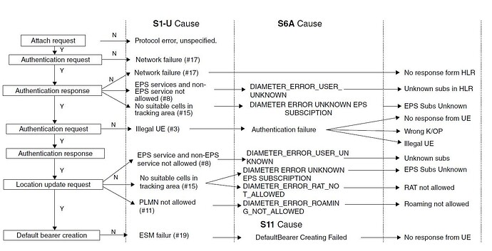 Attach Failure in LTE
