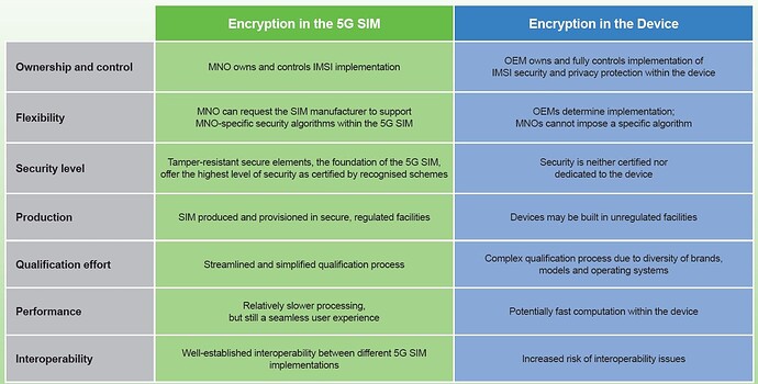 Which Element Should Calculate SUCI: 5G SIM or Mobile Device