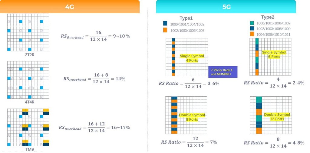 Overhead Reference Reference Signal Overhead comparison: 4G & 5G - RAN - telecomHall Forum