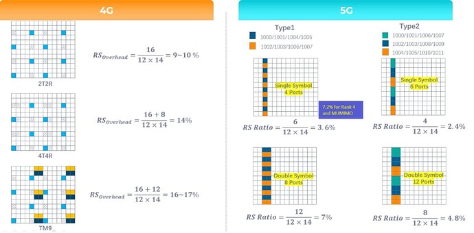 Reference Signal Overhead comparison: 4G & 5G