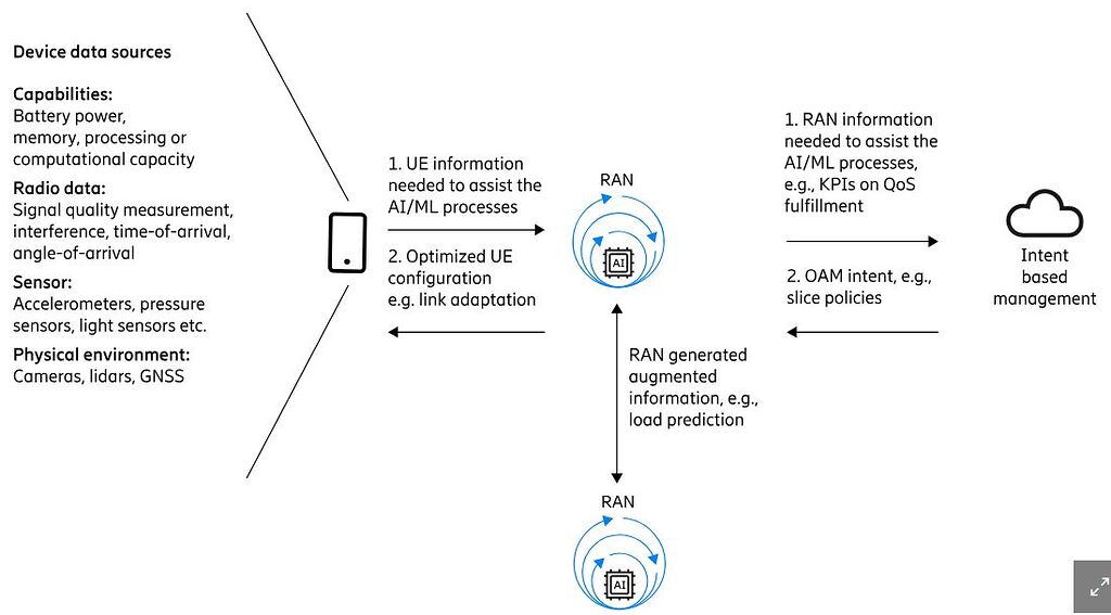Release 18, Major Vendors are taking AI/ML to the next level for RAN ...