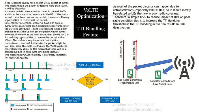 VoLTE Optimization: TTI Bundling Feature
