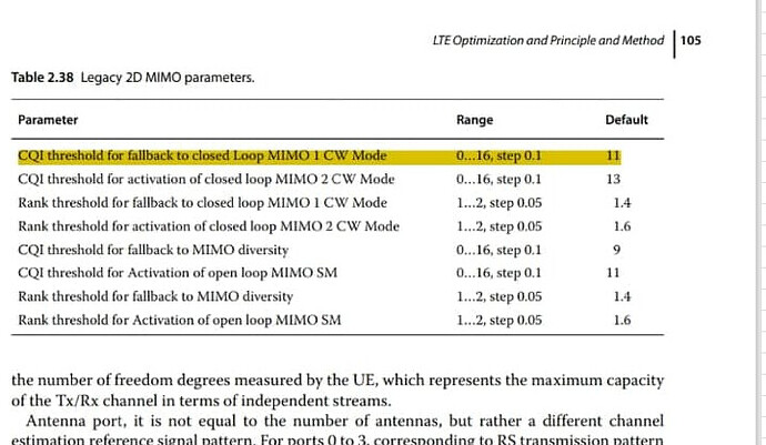 CQI Threshold for Fallback to Closed Loop MIMO 1 CW Mode