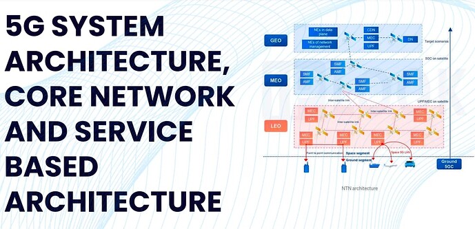 5G NTN Architecture "Comprehensive Overview"