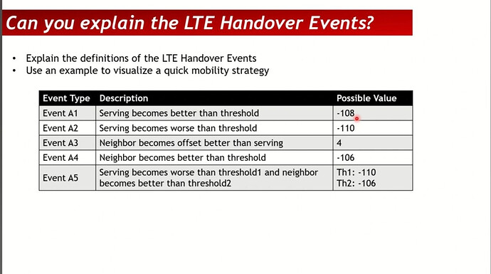 LTE Handover Events Explanation (A1‑A5 & B1‑B2)