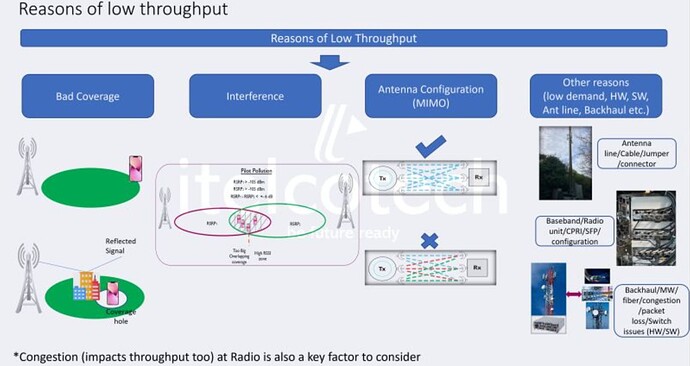 Reasons of low throughput (4G)