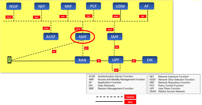AMF (Access Management Function) In 5G-NR