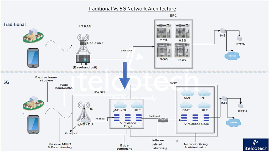 Traditional Vs 5G Network - RAN - telecomHall Forum