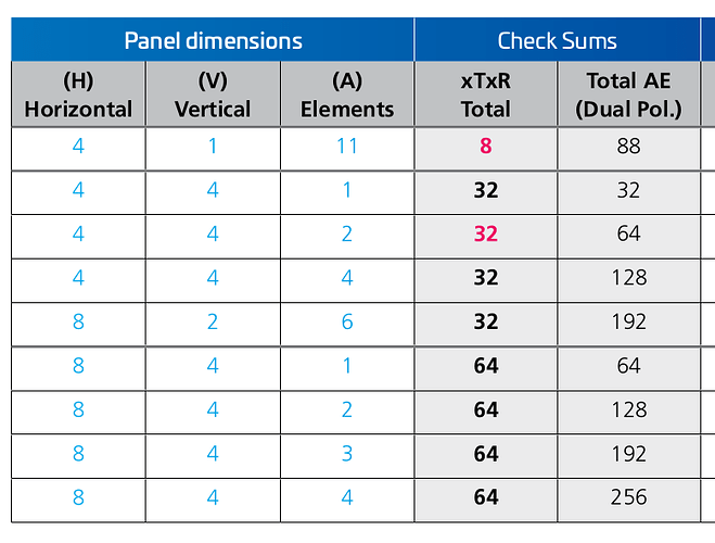 Antenna Panel dimensions