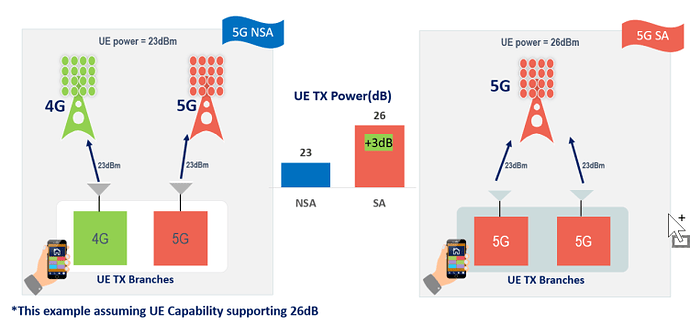 5G SA Performance Vs. 5G NSA in the initial phase