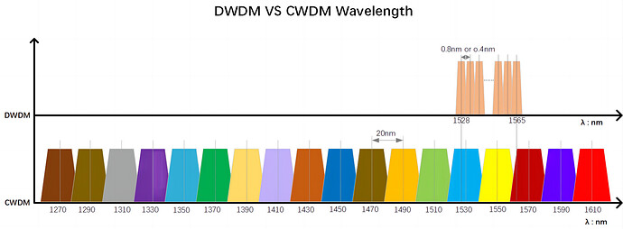 CWDM DWDM Wavelength(1)