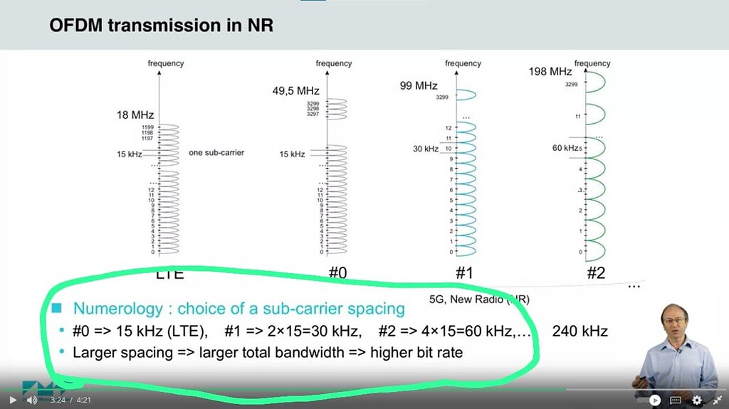 OFDM transmission in NR - Spacing vs Total Bandwidth vs Bit rate - 5G ...