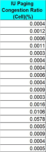 IU Paging Congestion Ratio (Cell)(%)