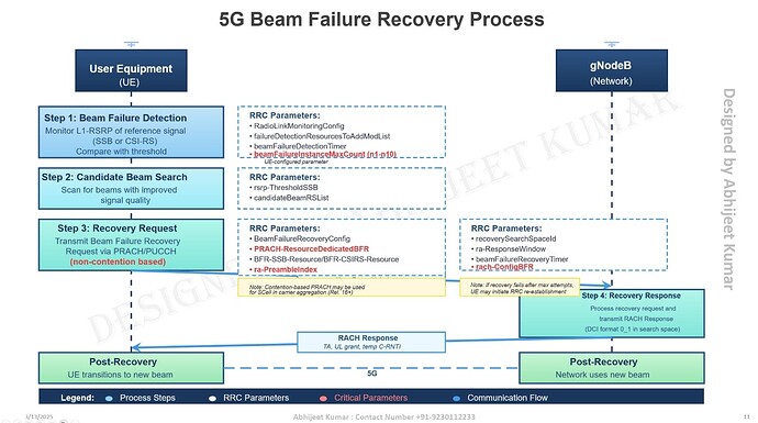 5G Beam Failure Recovery Process
