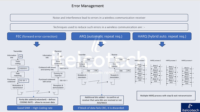 Error Management Mechanisms in 4G: FEC, ARQ and HARQ