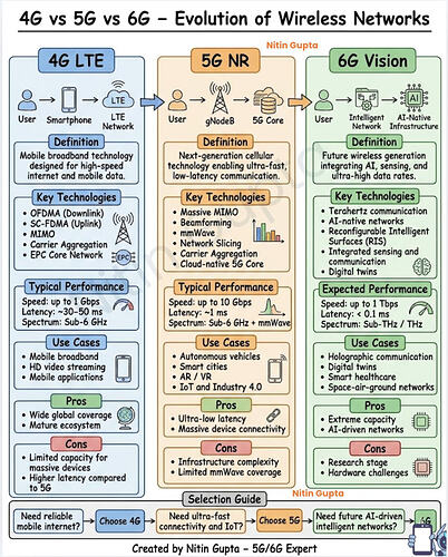 4G vs 5G vs 6G — The Evolution of Wireless Networks