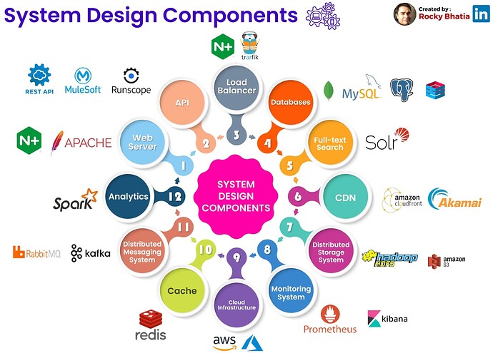 Any system design must have these core components