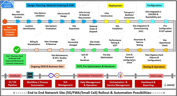 End to End Network Deployment / Rollout Lifecycle & Automation Possibilities