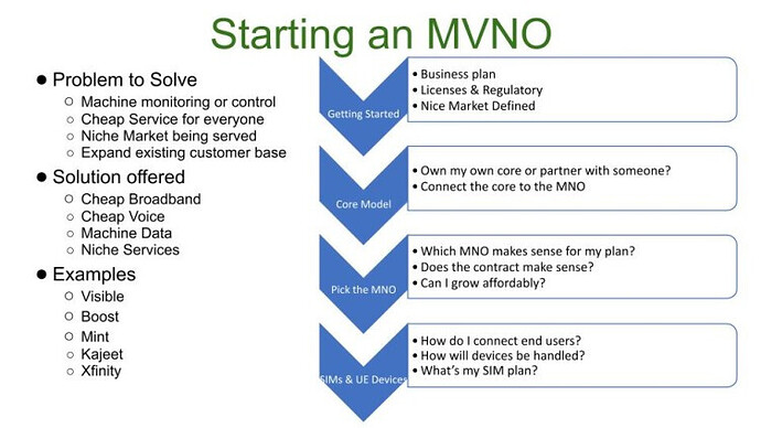 How to Start an MVNO