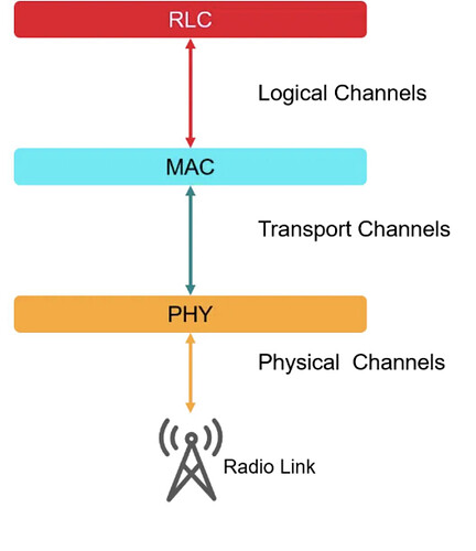 What are logical channels in 5G NR