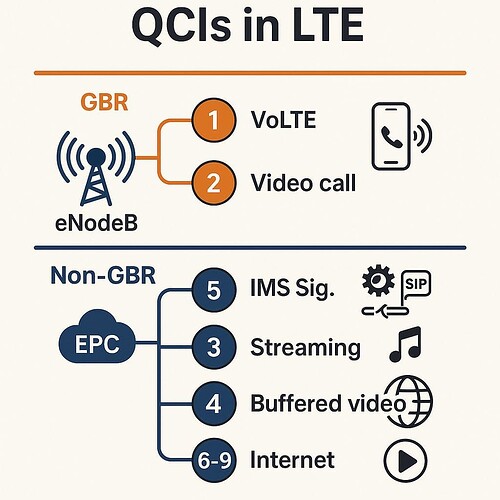 QCIs Explained the Right Way: What They Actually Mean in LTE