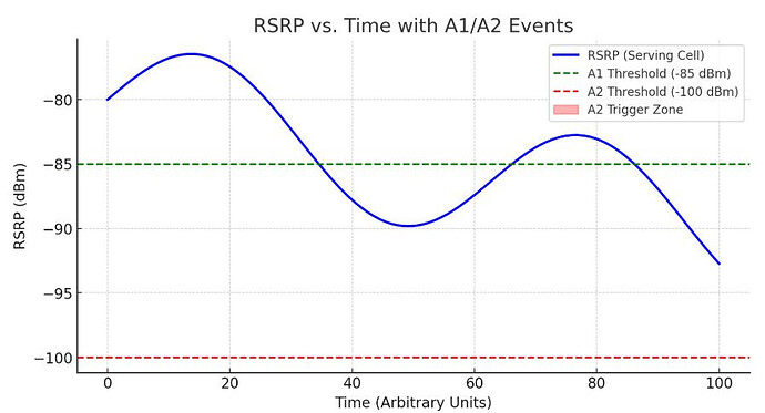 Understanding A1 & A2 Events: Monitoring and Optimizing Serving Cell Performance