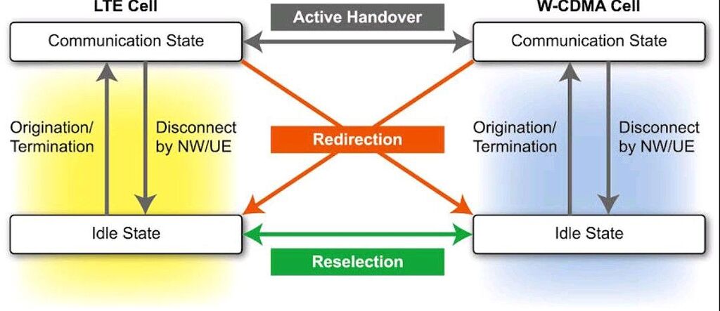 Handover vs Redirection vs Cell Selection vs Cell Re-Selection - RAN ...